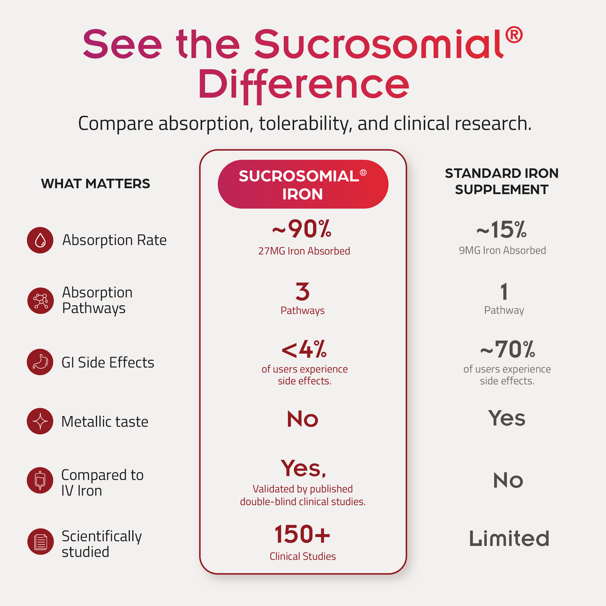 Sucrosomial® Iron